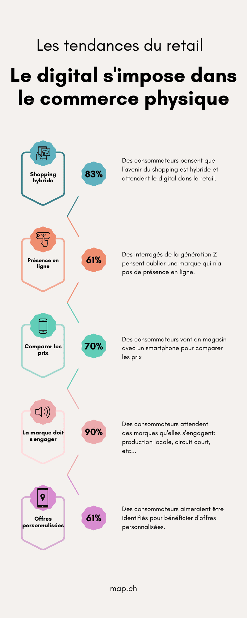 Tendances digitales