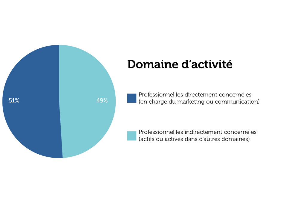 Graphique de domaines d'activités