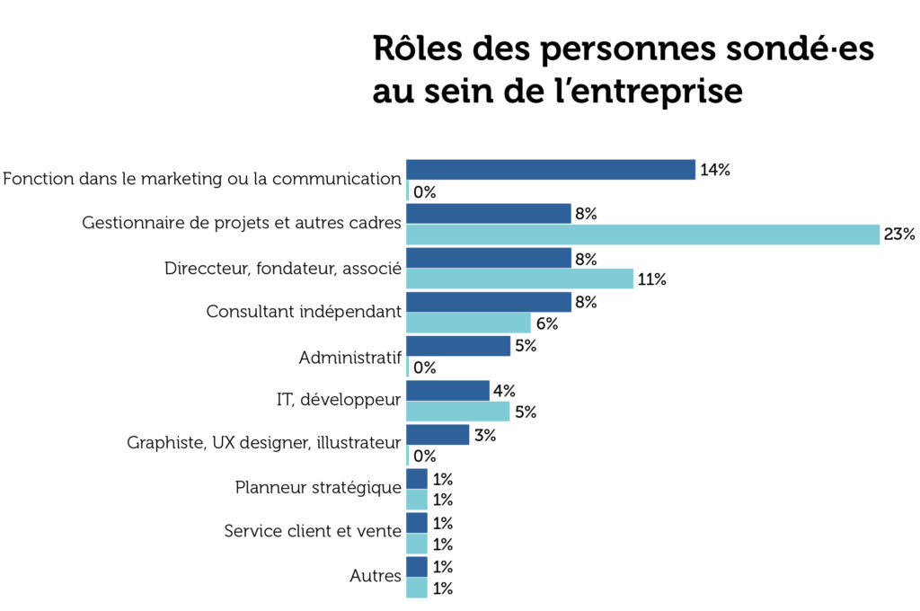 Rôles des personnes sondées au sein de l'entreprise