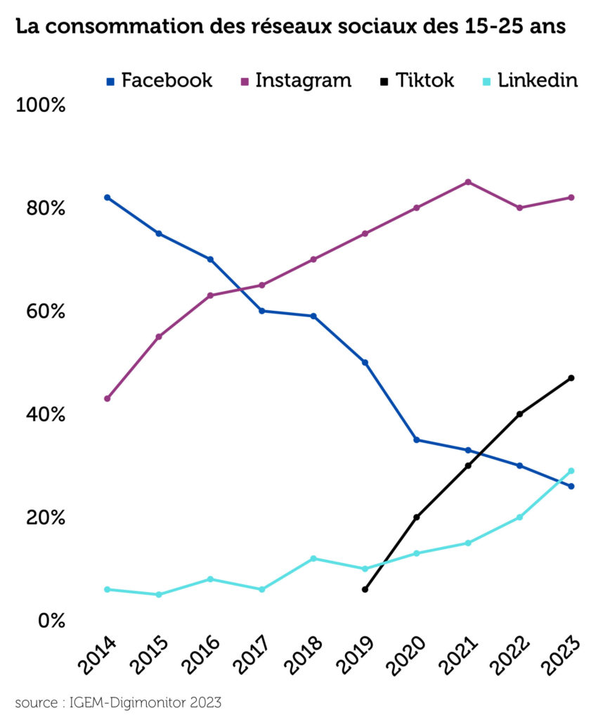 Graphique consommation réseaux sociaux des 15-25 ans