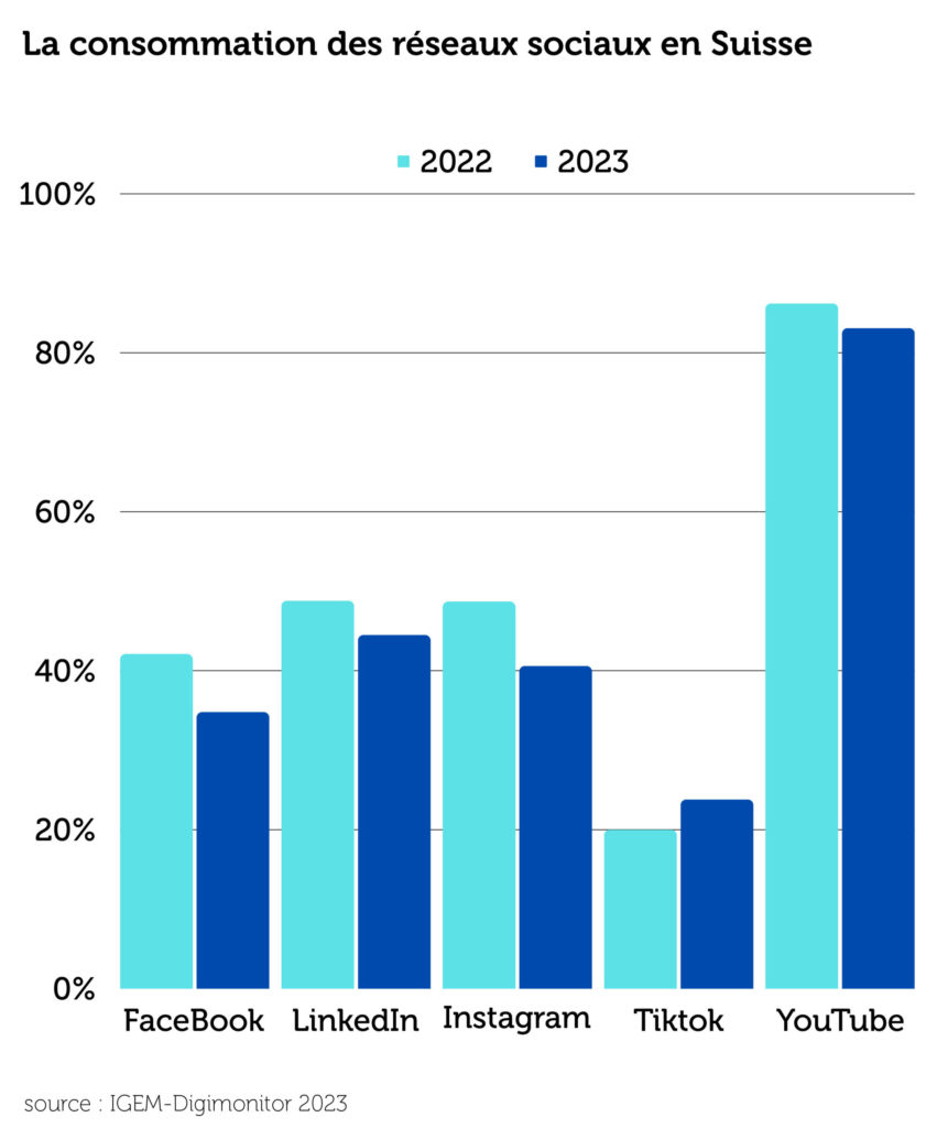 graphique global sur les tendances marketing 2024