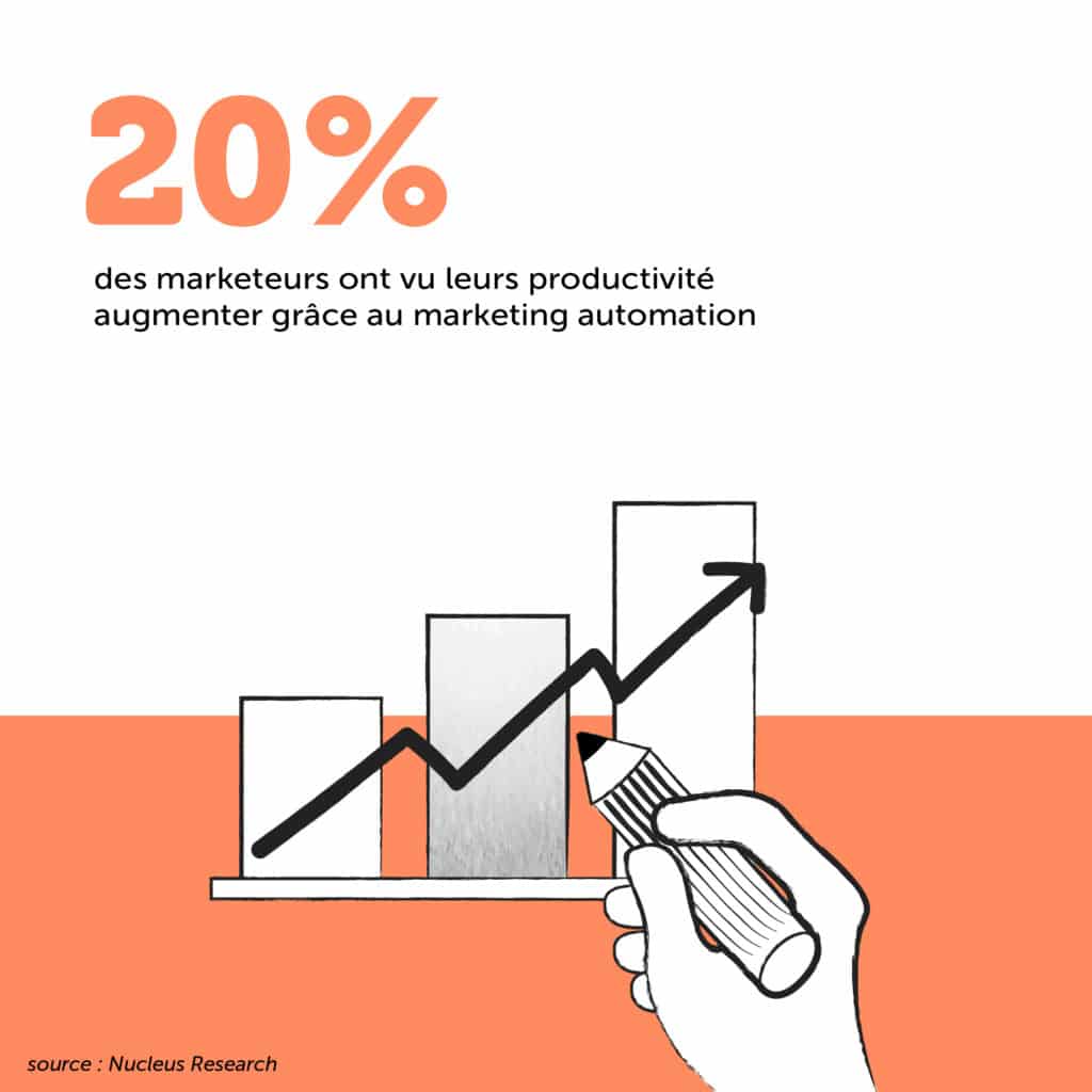 Infographie marketing sur la productivité et l'automatio