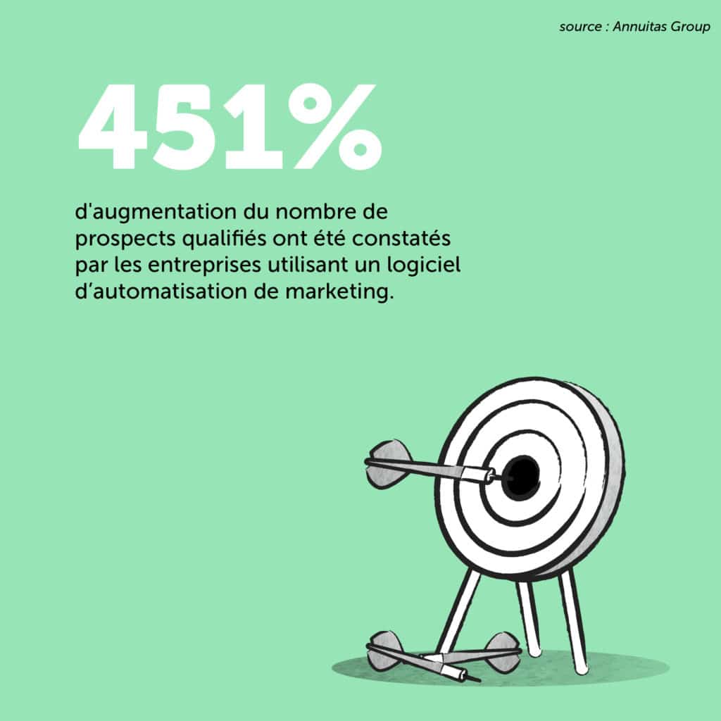 Infographie marketing sur les prospects